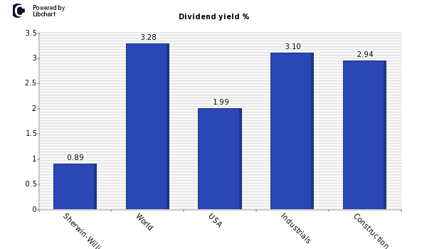 Dividend yield of Sherwin-Williams
