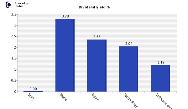 Dividend yield of Shift