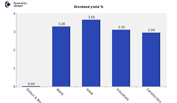 Dividend yield of Shikun & Binui