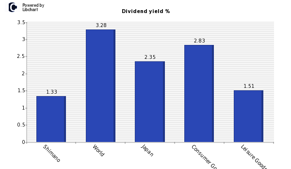 Dividend yield of Shimano