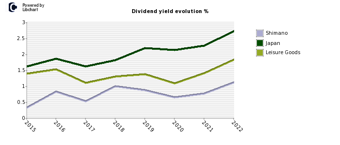 Shimano stock dividend history