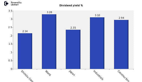 Dividend yield of Shimizu Corp