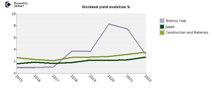 Shimizu Corp stock dividend history