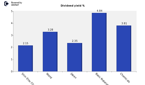Dividend yield of Shin-Etsu Chemical
