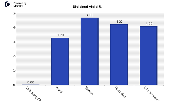 Dividend yield of Shin Kong Financial
