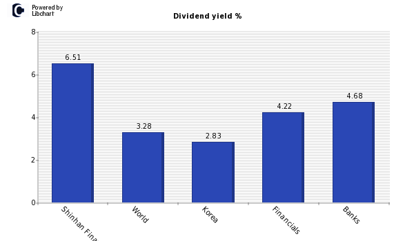 Dividend yield of Shinhan Financial Gr