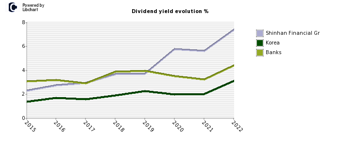 Shinhan Financial Gr stock dividend history