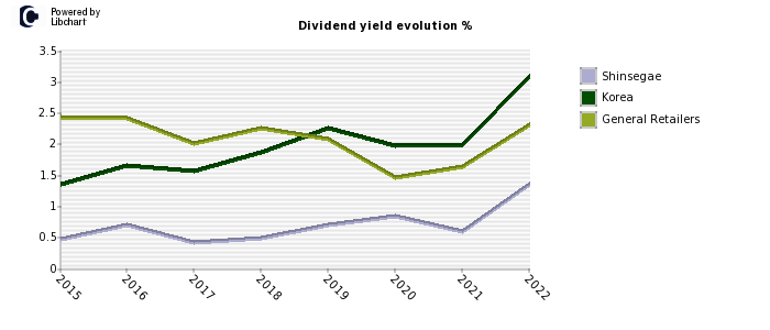 Shinsegae stock dividend history