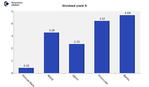 Dividend yield of Shinsei Bank