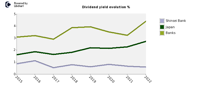 Shinsei Bank stock dividend history