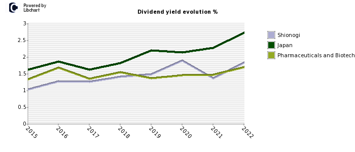Shionogi stock dividend history
