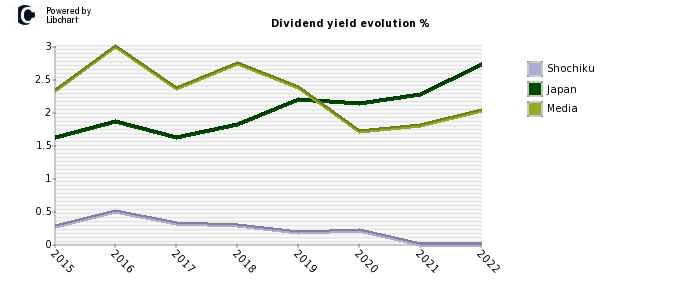 Shochiku stock dividend history