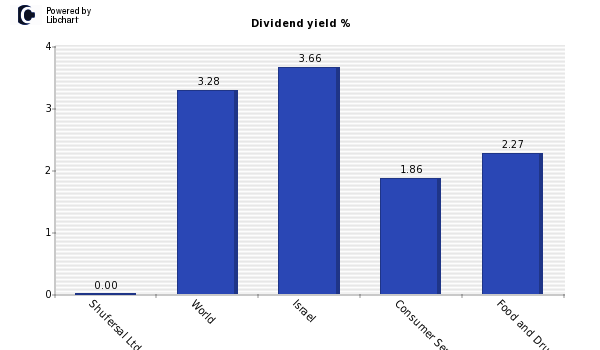 Dividend yield of Shufersal Ltd.