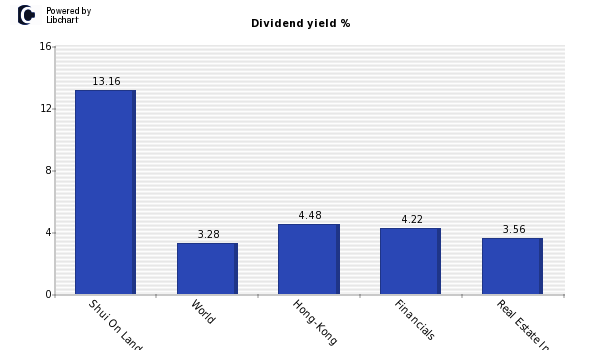 Dividend yield of Shui On Land