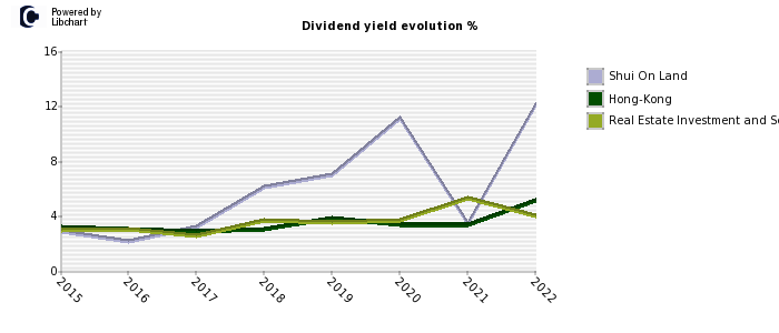 Shui On Land stock dividend history