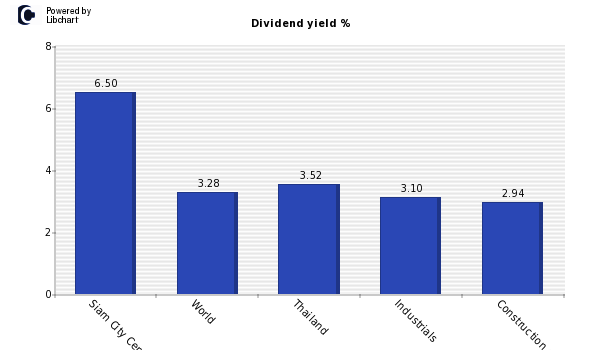 Dividend yield of Siam City Cement