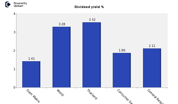 Dividend yield of Siam Makro