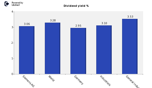 Dividend yield of Siemens AG