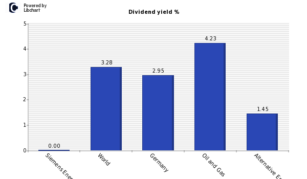 Dividend yield of Siemens Energy