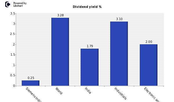 Dividend yield of Siemens India