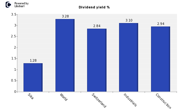 Dividend yield of Sika