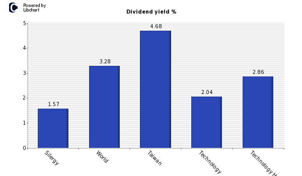 Dividend yield of Silergy