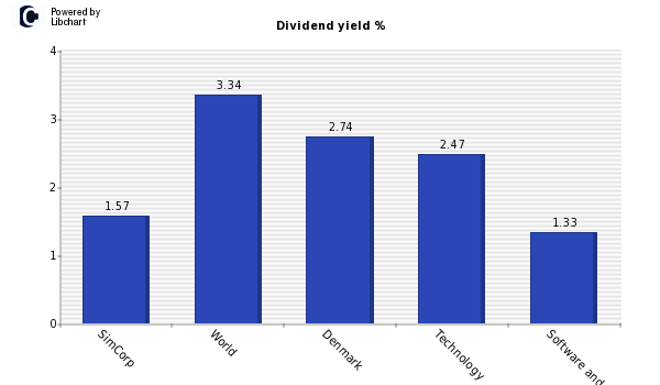 Dividend yield of SimCorp