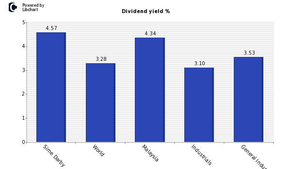 Dividend yield of Sime Darby