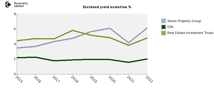 Simon Property Group stock dividend history