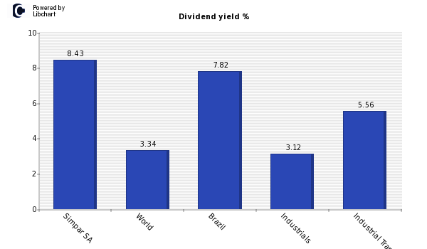 Dividend yield of Simpar SA