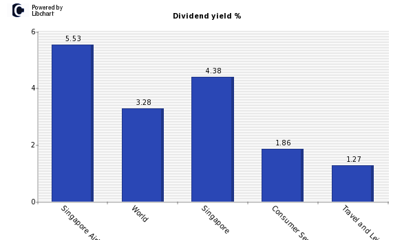 Dividend yield of Singapore Airlines