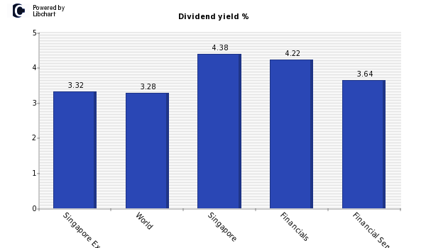 Dividend yield of Singapore Exchange
