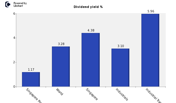 Dividend yield of Singapore Post Ltd