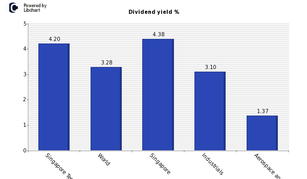 Dividend yield of Singapore Techn Eng