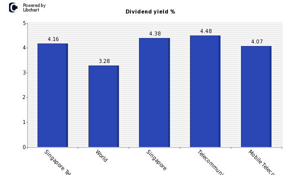 Dividend yield of Singapore Telecommun