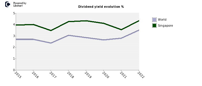 Singapore dividend yield history