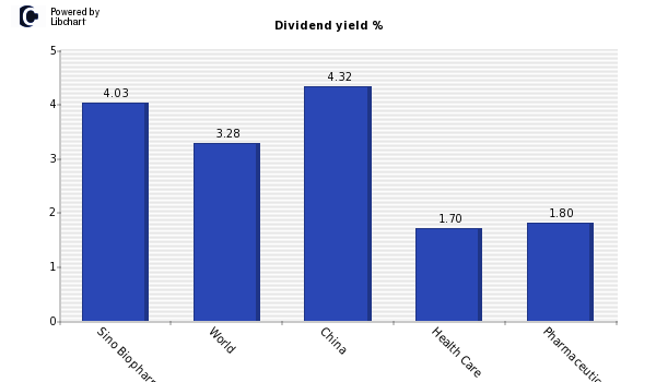Dividend yield of Sino Biopharm (P Chi