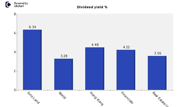 Dividend yield of Sino Land