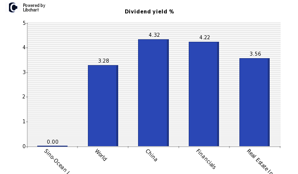 Dividend yield of Sino-Ocean Land Hold