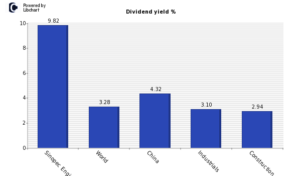 Dividend yield of Sinopec Engineering
