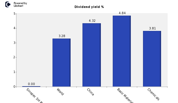 Dividend yield of Sinopec SH Ptrochm H