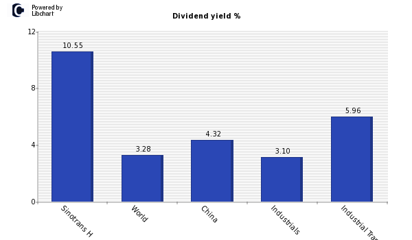 Dividend yield of Sinotrans H