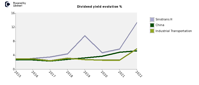 Sinotrans H stock dividend history