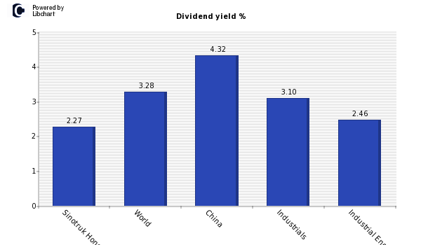 Dividend yield of Sinotruk Hong-Kong (