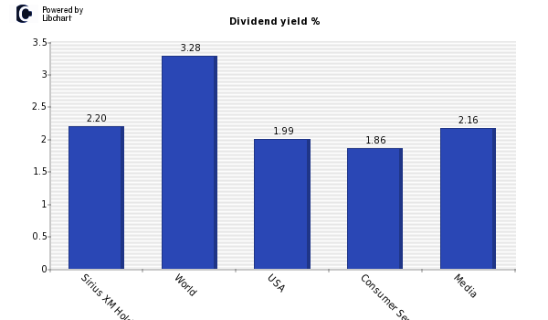 Dividend yield of Sirius XM Holdings