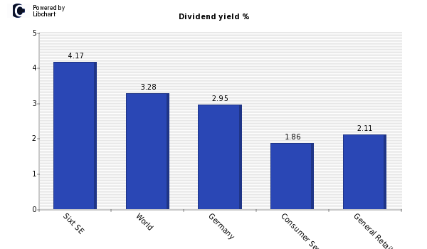 Dividend yield of Sixt SE