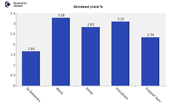 Dividend yield of Sk Networks