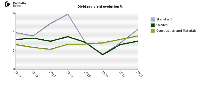 Skanska B stock dividend history
