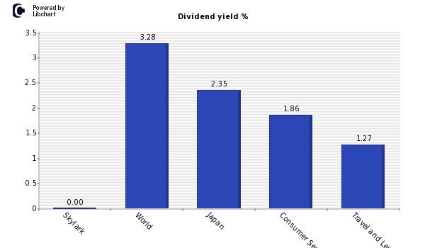 Dividend yield of Skylark