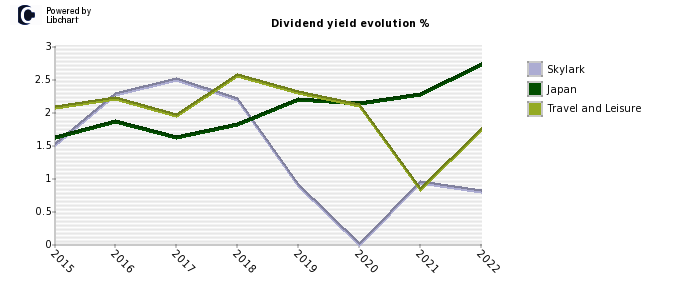 Skylark stock dividend history